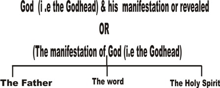 God (i.e. the Godhead) & his manifestation or revealed